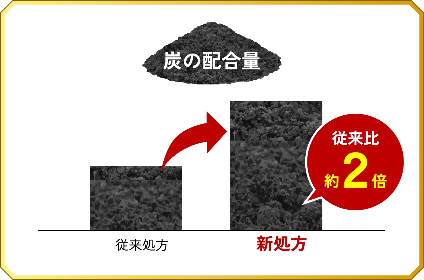 炭の配合量 従来処方に対し新処方は従来比約2倍