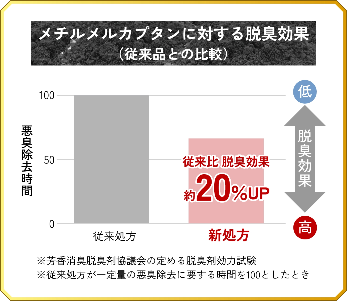 メチルメルカプタンに対する脱臭効果（従来品との比較） 新処方は従来比 脱臭効果 約20%UP ※芳香消臭脱臭剤協議会の定める脱臭剤効力試験 ※従来処方が一定量の悪臭除去に要する時間を100としたとき
